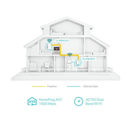TP Link Gigabit Powerline AC Wi-Fi Kit | WPA7517KIT V2
